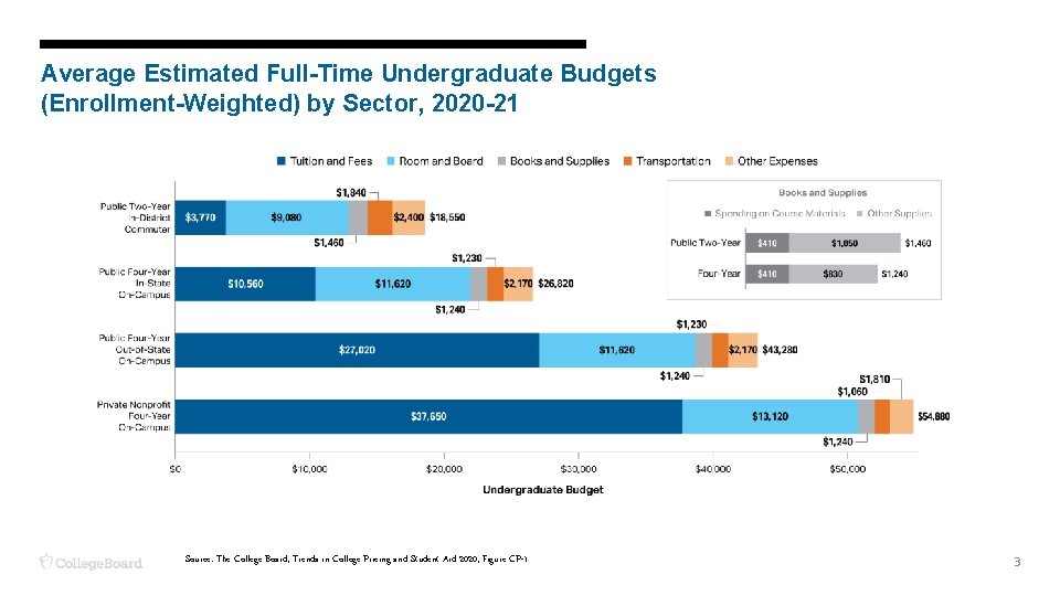 Average Estimated Full-Time Undergraduate Budgets (Enrollment-Weighted) by Sector, 2020 -21 Source: The College Board,