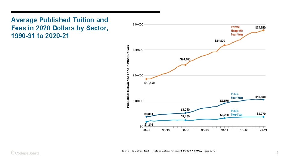 Average Published Tuition and Fees in 2020 Dollars by Sector, 1990 -91 to 2020