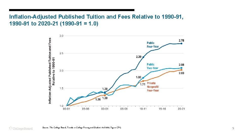 Inflation-Adjusted Published Tuition and Fees Relative to 1990 -91, 1990 -91 to 2020 -21