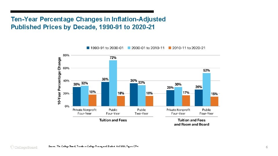 Ten-Year Percentage Changes in Inflation-Adjusted Published Prices by Decade, 1990 -91 to 2020 -21