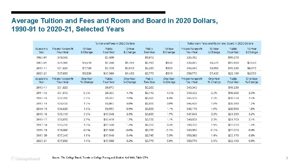 Average Tuition and Fees and Room and Board in 2020 Dollars, 1990 -91 to