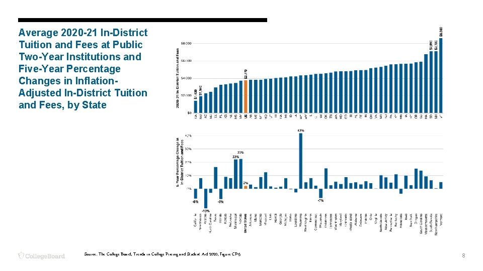 Average 2020 -21 In-District Tuition and Fees at Public Two-Year Institutions and Five-Year Percentage