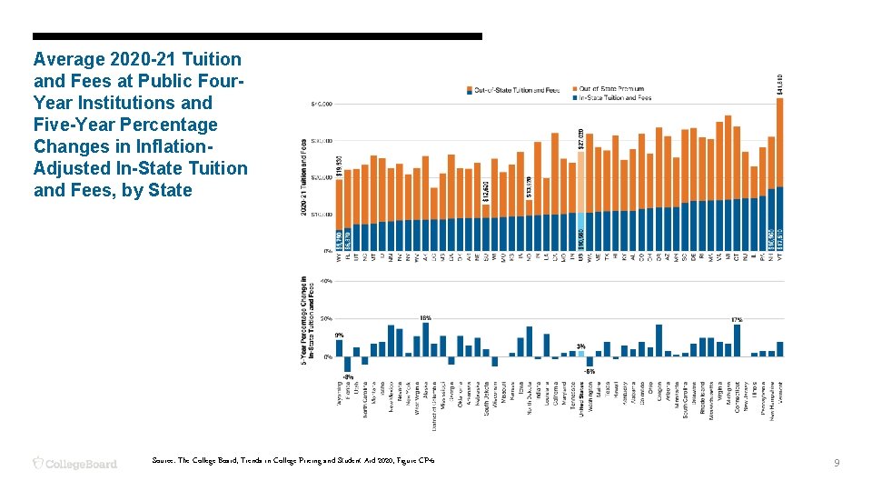 Average 2020 -21 Tuition and Fees at Public Four. Year Institutions and Five-Year Percentage