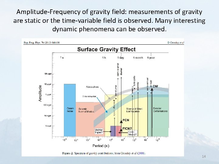 Amplitude-Frequency of gravity field: measurements of gravity are static or the time-variable field is