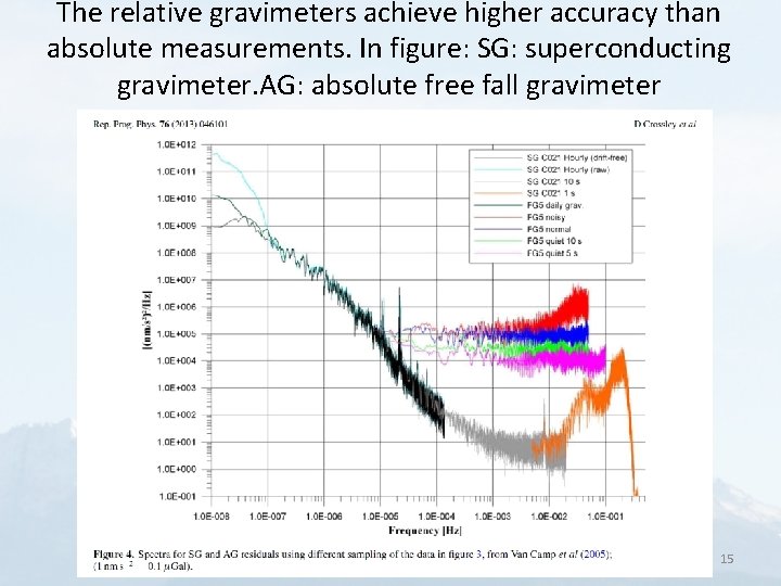 The relative gravimeters achieve higher accuracy than absolute measurements. In figure: SG: superconducting gravimeter.