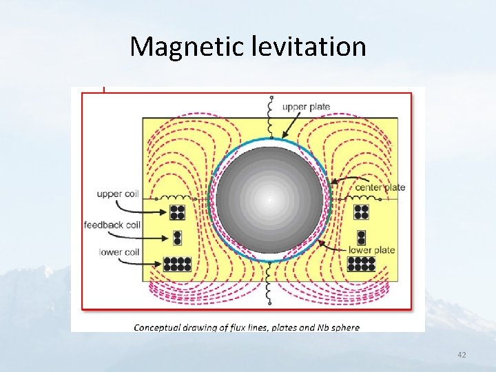 Magnetic levitation 42 