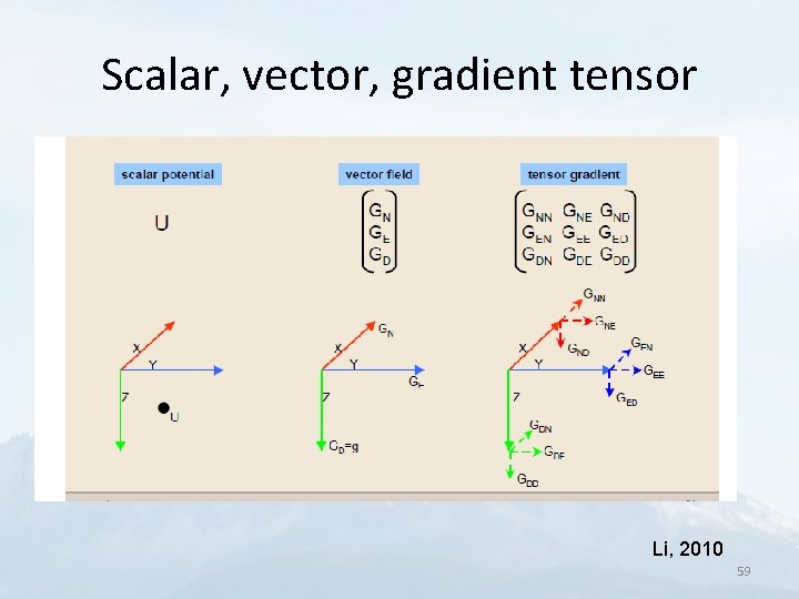 Scalar, vector, gradient tensor Li, 2010 59 