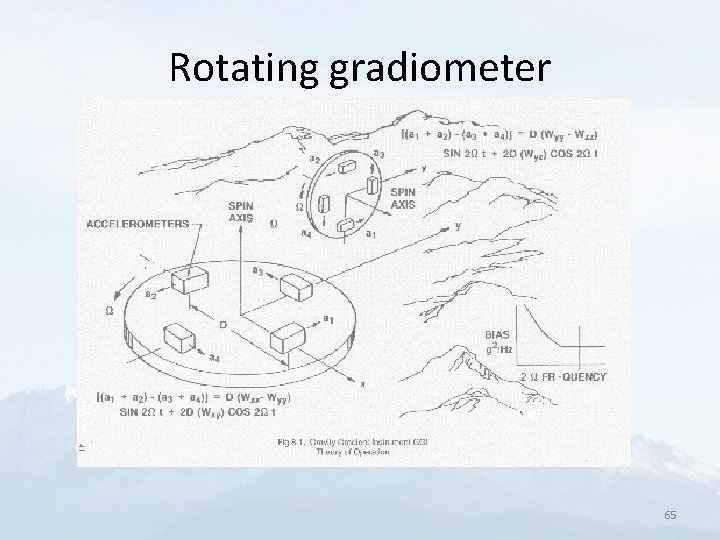 Rotating gradiometer 65 