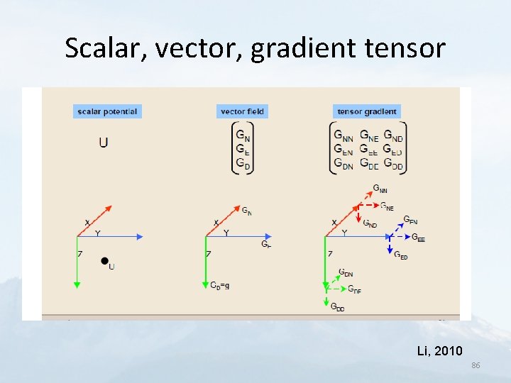 Scalar, vector, gradient tensor Li, 2010 86 
