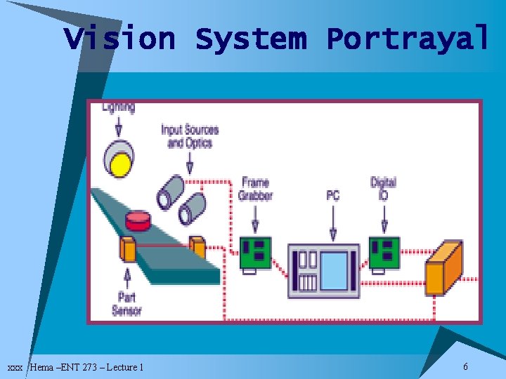 Vision System Portrayal xxx Hema –ENT 273 – Lecture 1 6 