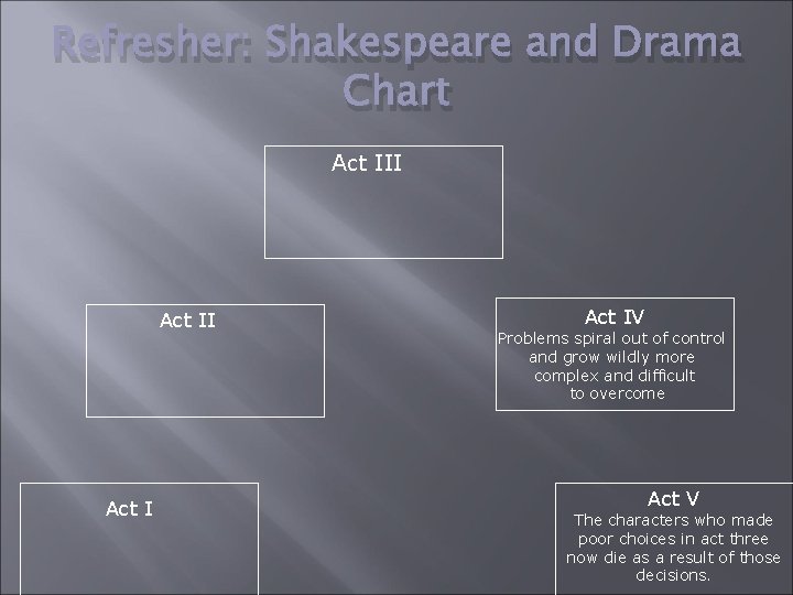 Refresher: Shakespeare and Drama Chart Act III Act IV Problems spiral out of control