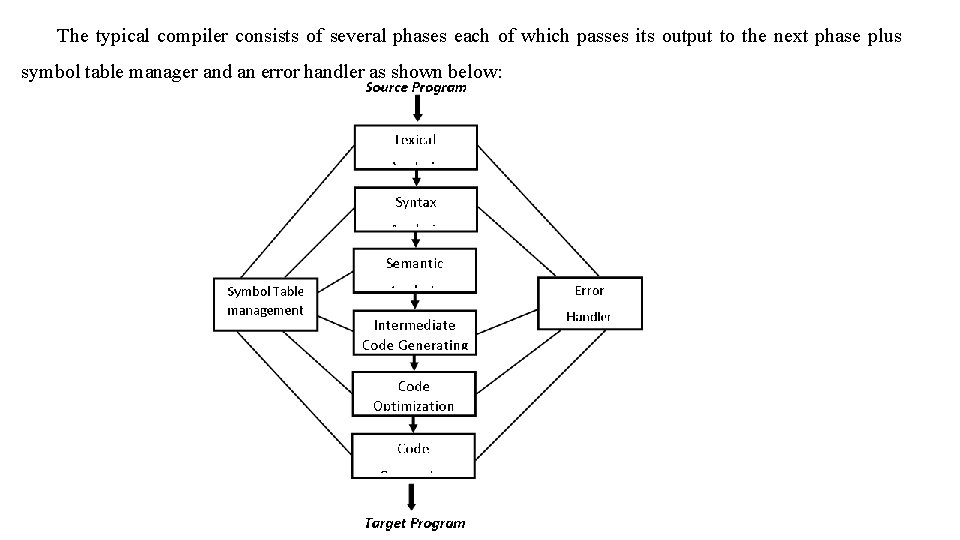 The typical compiler consists of several phases each of which passes its output to The typical compiler consists of several phases each of which passes its output to