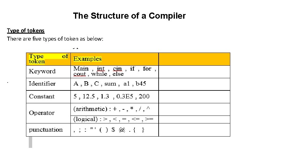 The Structure of a Compiler Type of tokens There are five types of token The Structure of a Compiler Type of tokens There are five types of token