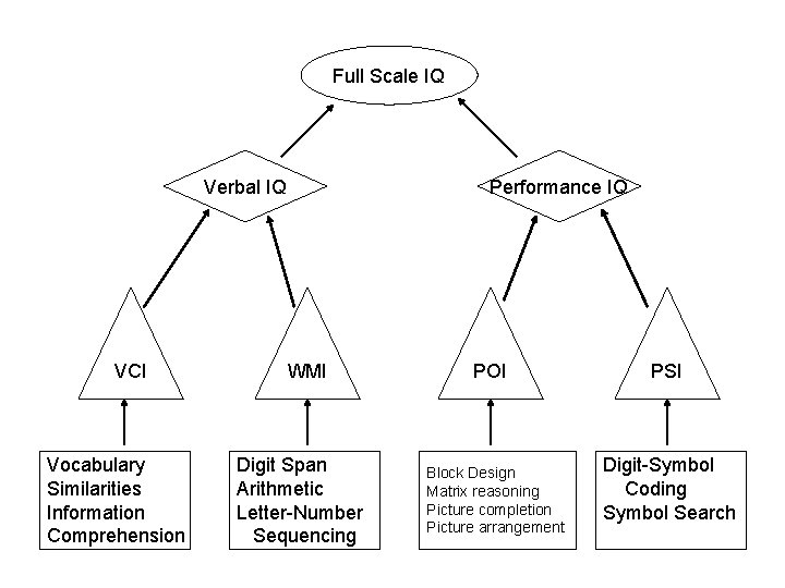 Full Scale IQ Verbal IQ VCI Vocabulary Similarities Information Comprehension Performance IQ WMI Digit