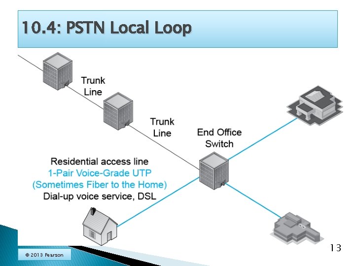 10. 4: PSTN Local Loop © 2013 Pearson 13 