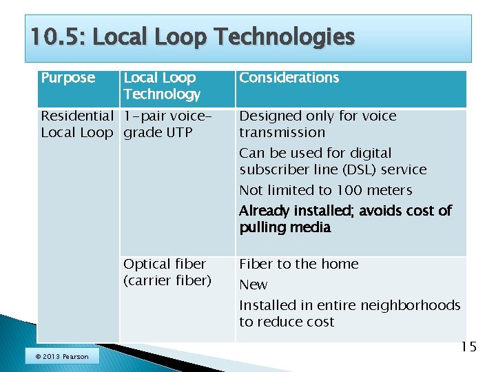 10. 5: Local Loop Technologies Purpose Local Loop Technology Residential 1 -pair voice. Local