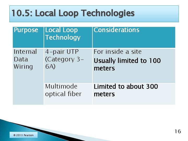 10. 5: Local Loop Technologies Purpose Local Loop Technology Considerations Internal Data Wiring 4