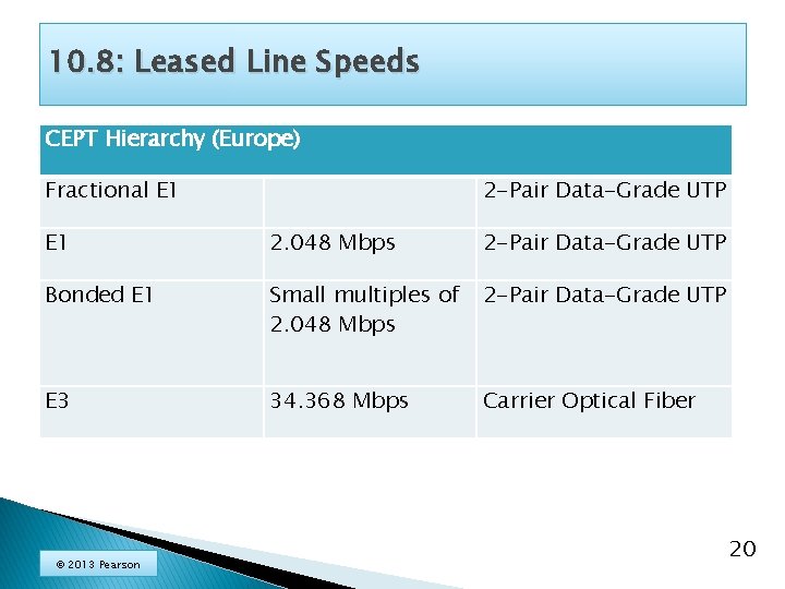 10. 8: Leased Line Speeds CEPT Hierarchy (Europe) Fractional E 1 2 -Pair Data-Grade