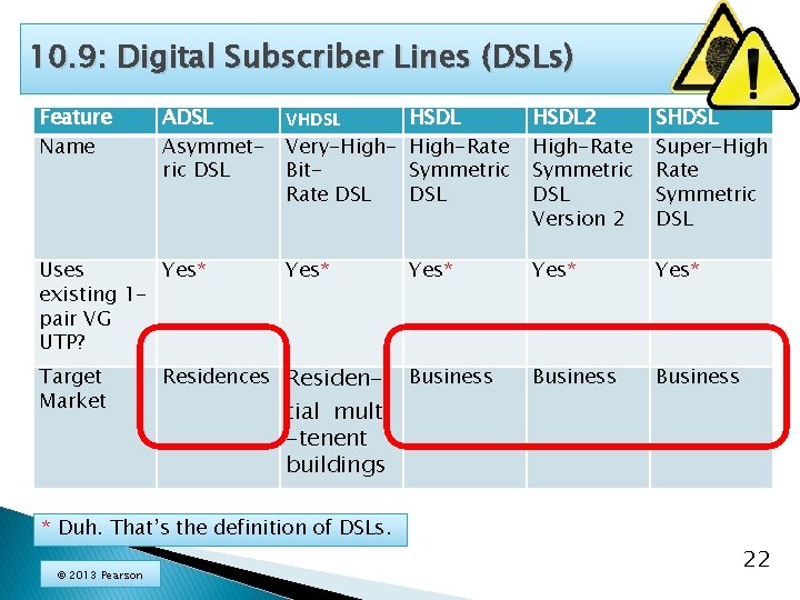10. 9: Digital Subscriber Lines (DSLs) Feature Name ADSL Asymmetric DSL Uses Yes* existing