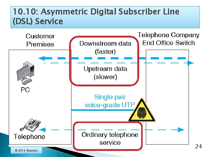 10. 10: Asymmetric Digital Subscriber Line (DSL) Service © 2013 Pearson 24 