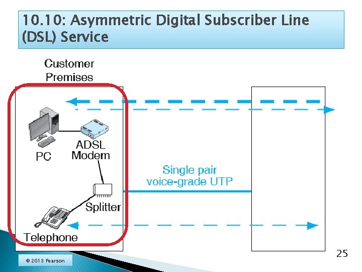 10. 10: Asymmetric Digital Subscriber Line (DSL) Service © 2013 Pearson 25 