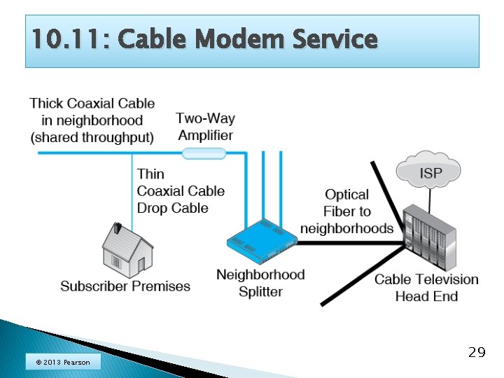 10. 11: Cable Modem Service © 2013 Pearson 29 