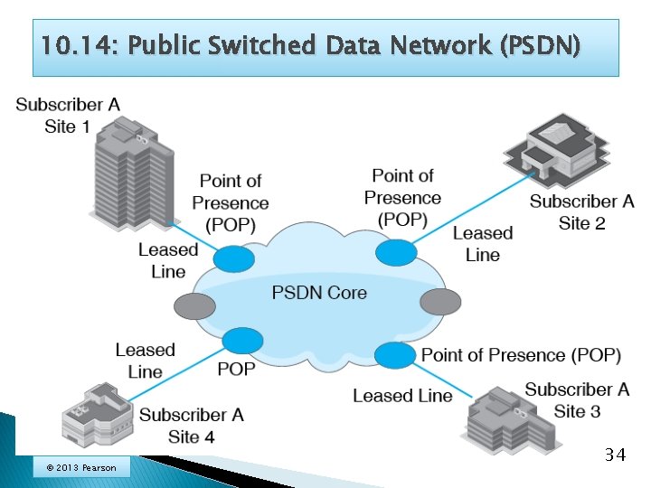 10. 14: Public Switched Data Network (PSDN) © 2013 Pearson 34 