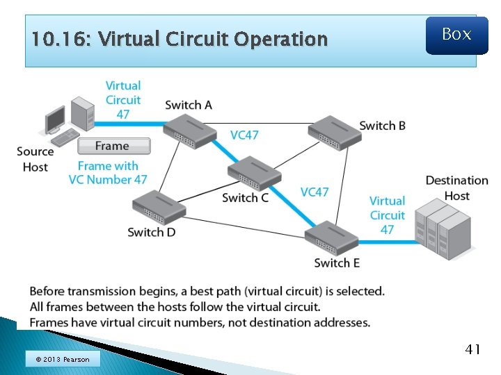 10. 16: Virtual Circuit Operation © 2013 Pearson Box 41 