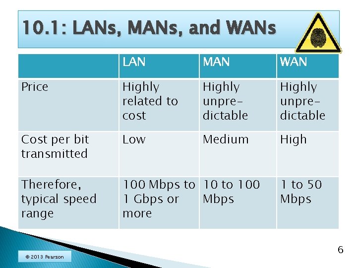 10. 1: LANs, MANs, and WANs LAN MAN WAN Price Highly related to cost