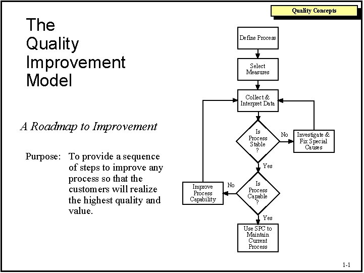 Quality Concepts The Quality Improvement Model Define Process Select Measures Collect & Interpret Data Quality Concepts The Quality Improvement Model Define Process Select Measures Collect & Interpret Data