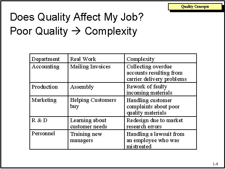 Quality Concepts Does Quality Affect My Job? Poor Quality Complexity Department Accounting Real Work