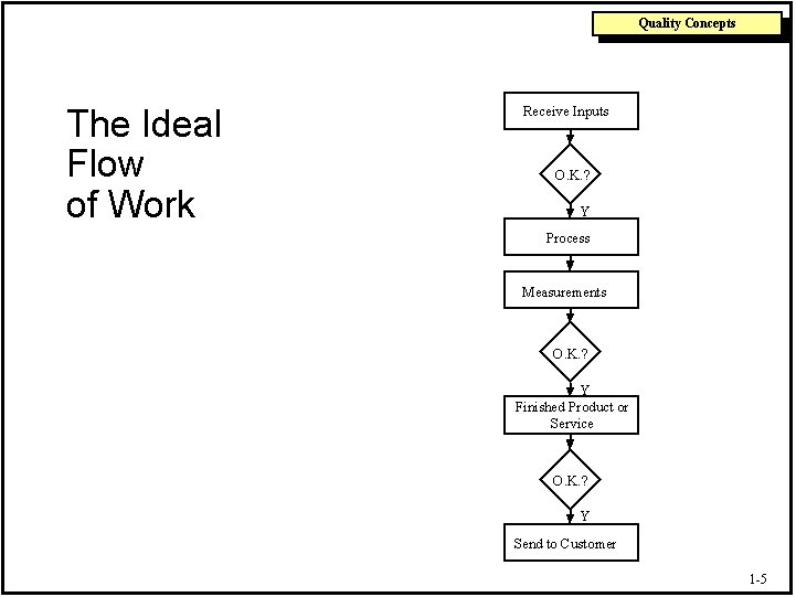 Quality Concepts The Ideal Flow of Work Receive Inputs O. K. ? Y Process