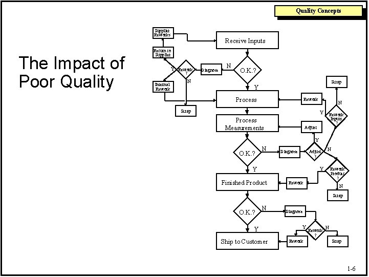 Quality Concepts Supplier Reworks The Impact of Poor Quality Receive Inputs Return to Supplier