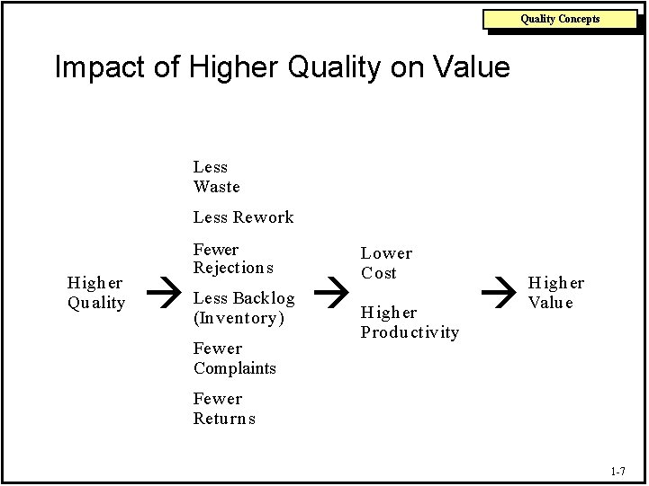 Quality Concepts Impact of Higher Quality on Value Less Waste Less Rew ork H