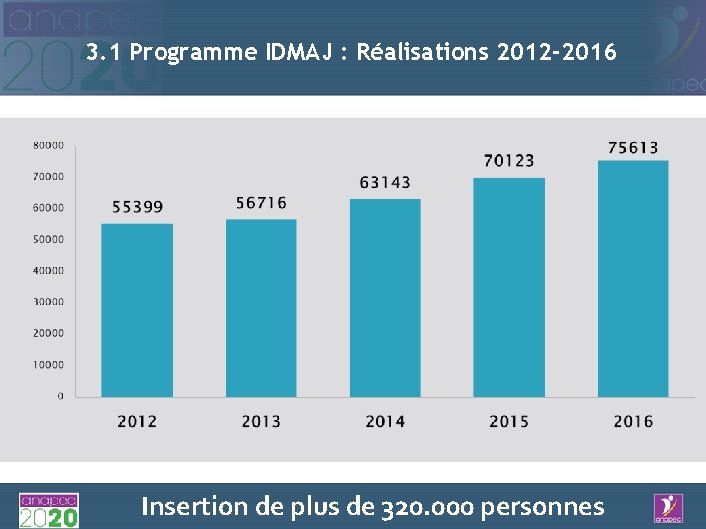 3. 1 Programme IDMAJ : Réalisations 2012 -2016 Insertion de plus de 320. 000