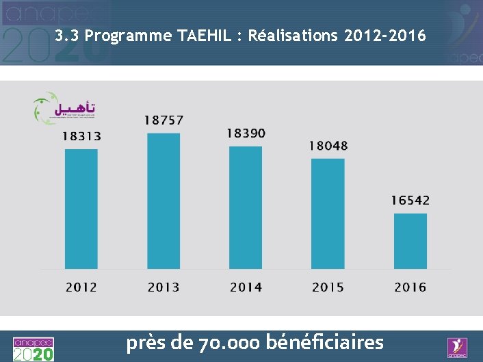 3. 3 Programme TAEHIL : Réalisations 2012 -2016 près de 70. 000 bénéficiaires 