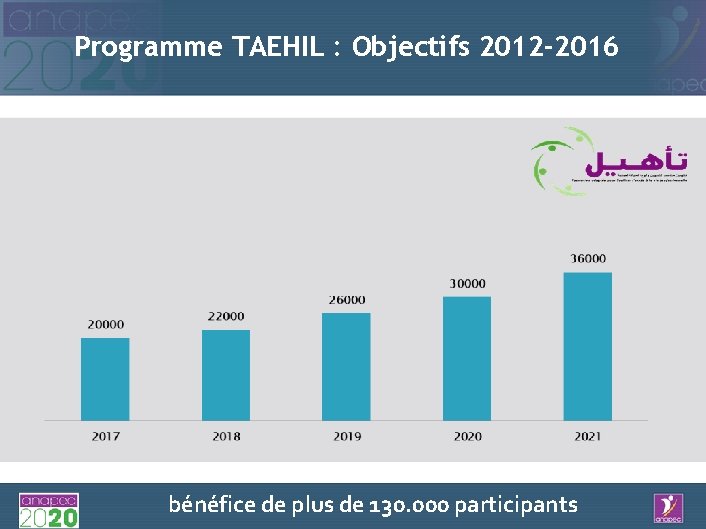 Programme TAEHIL : Objectifs 2012 -2016 bénéfice de plus de 130. 000 participants 