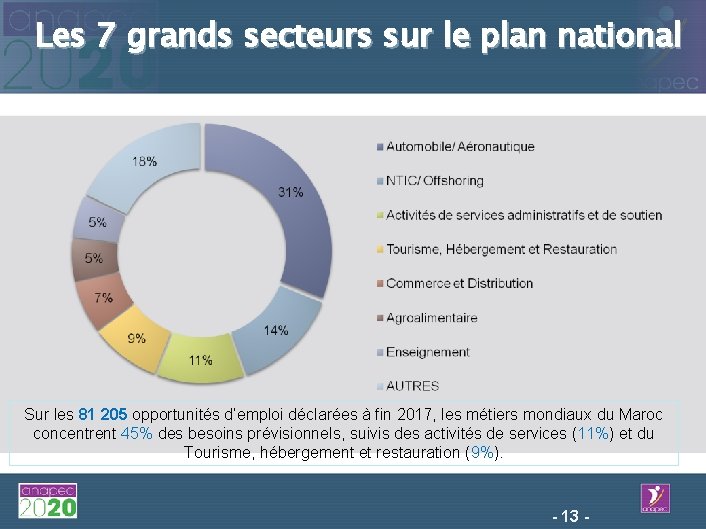 Les 7 grands secteurs sur le plan national Sur les 81 205 opportunités d’emploi