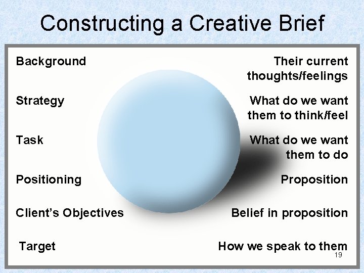 Constructing a Creative Brief Background Their current thoughts/feelings Strategy What do we want them