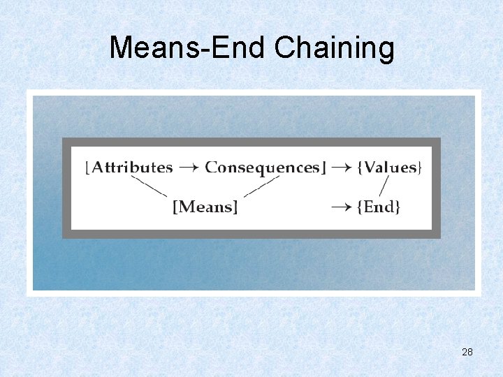 Means-End Chaining 28 