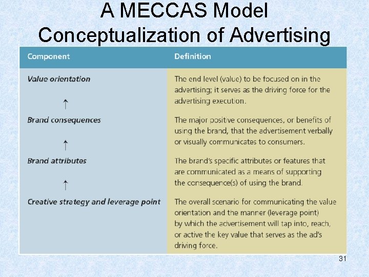 A MECCAS Model Conceptualization of Advertising Strategy 31 