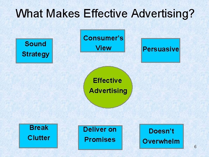 What Makes Effective Advertising? Sound Strategy Consumer’s View Persuasive Effective Advertising Break Clutter Deliver