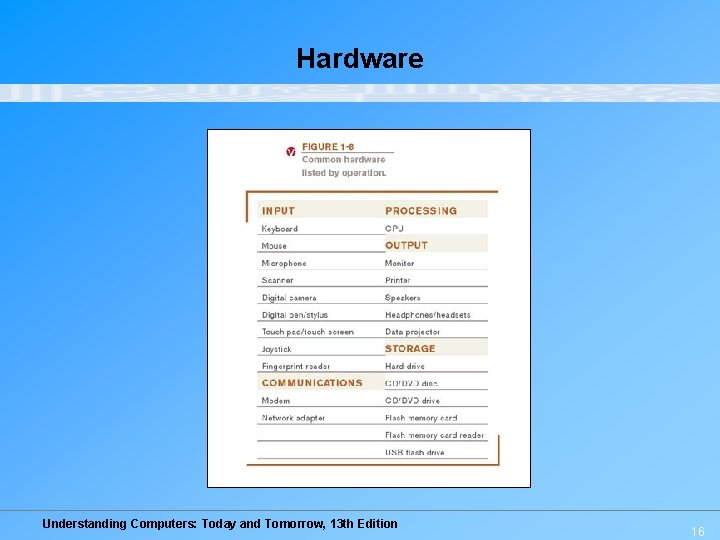 Hardware Understanding Computers: Today and Tomorrow, 13 th Edition 16 