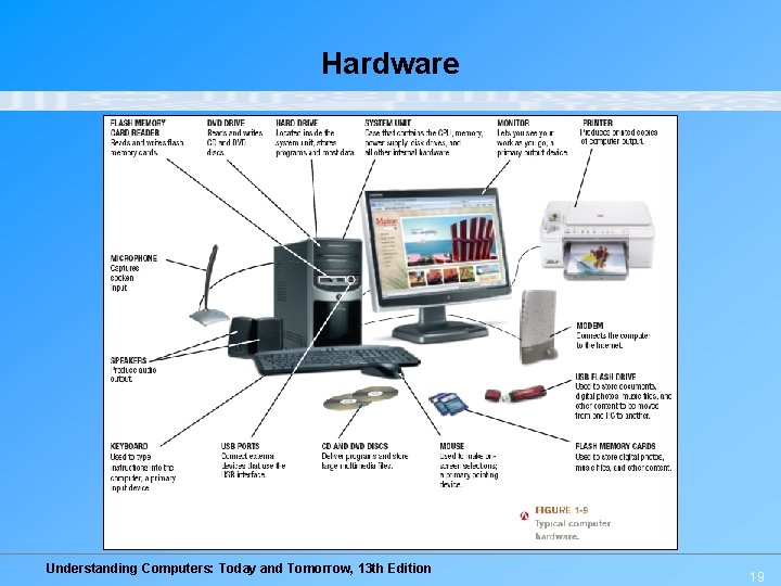 Hardware Understanding Computers: Today and Tomorrow, 13 th Edition 19 