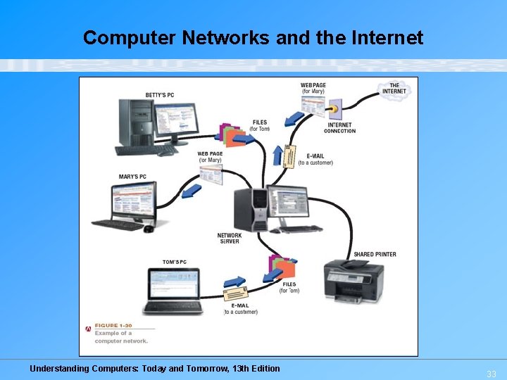 Computer Networks and the Internet Understanding Computers: Today and Tomorrow, 13 th Edition 33