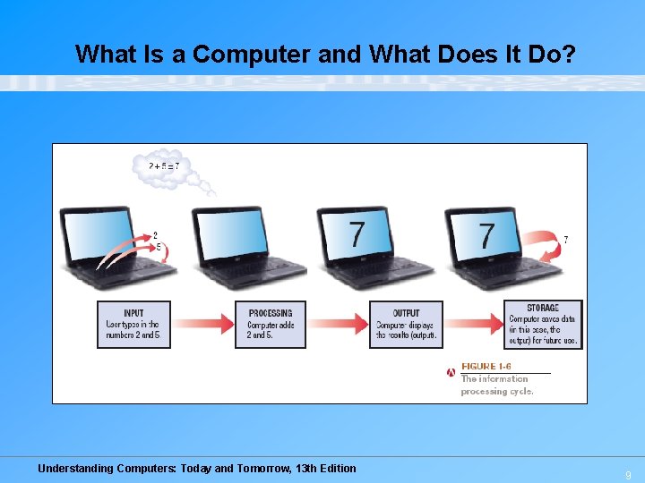 What Is a Computer and What Does It Do? Understanding Computers: Today and Tomorrow,