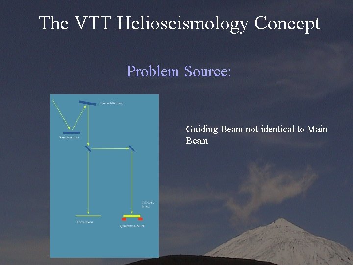 The VTT Helioseismology Concept Problem Source: Guiding Beam not identical to Main Beam 