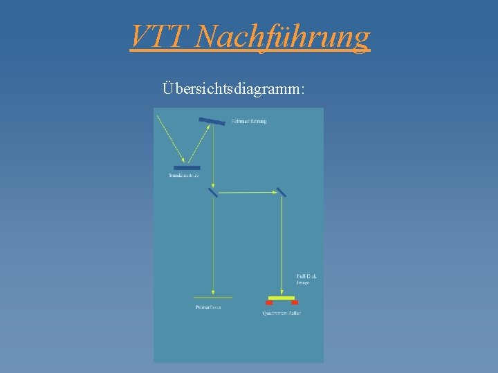 VTT Nachführung Übersichtsdiagramm: 