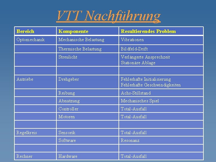 VTT Nachführung Bereich Komponente Resultierendes Problem Optomechanik Mechanische Belastung Vibrationen Thermische Belastung Bildfeld-Drift Streulicht