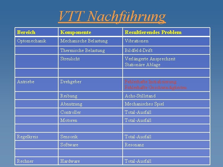 VTT Nachführung Bereich Komponente Resultierendes Problem Optomechanik Mechanische Belastung Vibrationen Thermische Belastung Bildfeld-Drift Streulicht